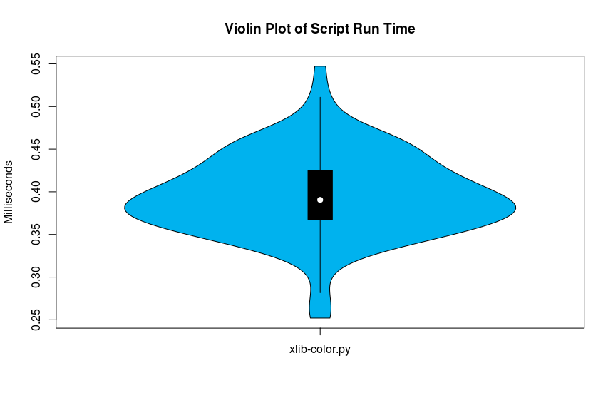 Cursor Detection Run Time Analysis