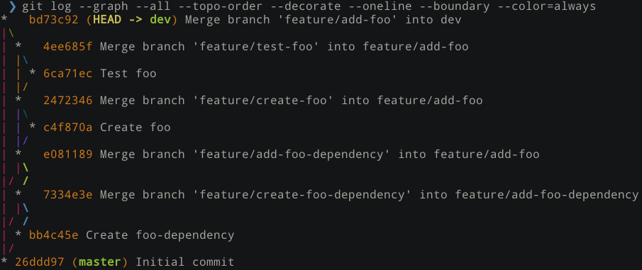 gitflow Subfeatures with gitflow-avh